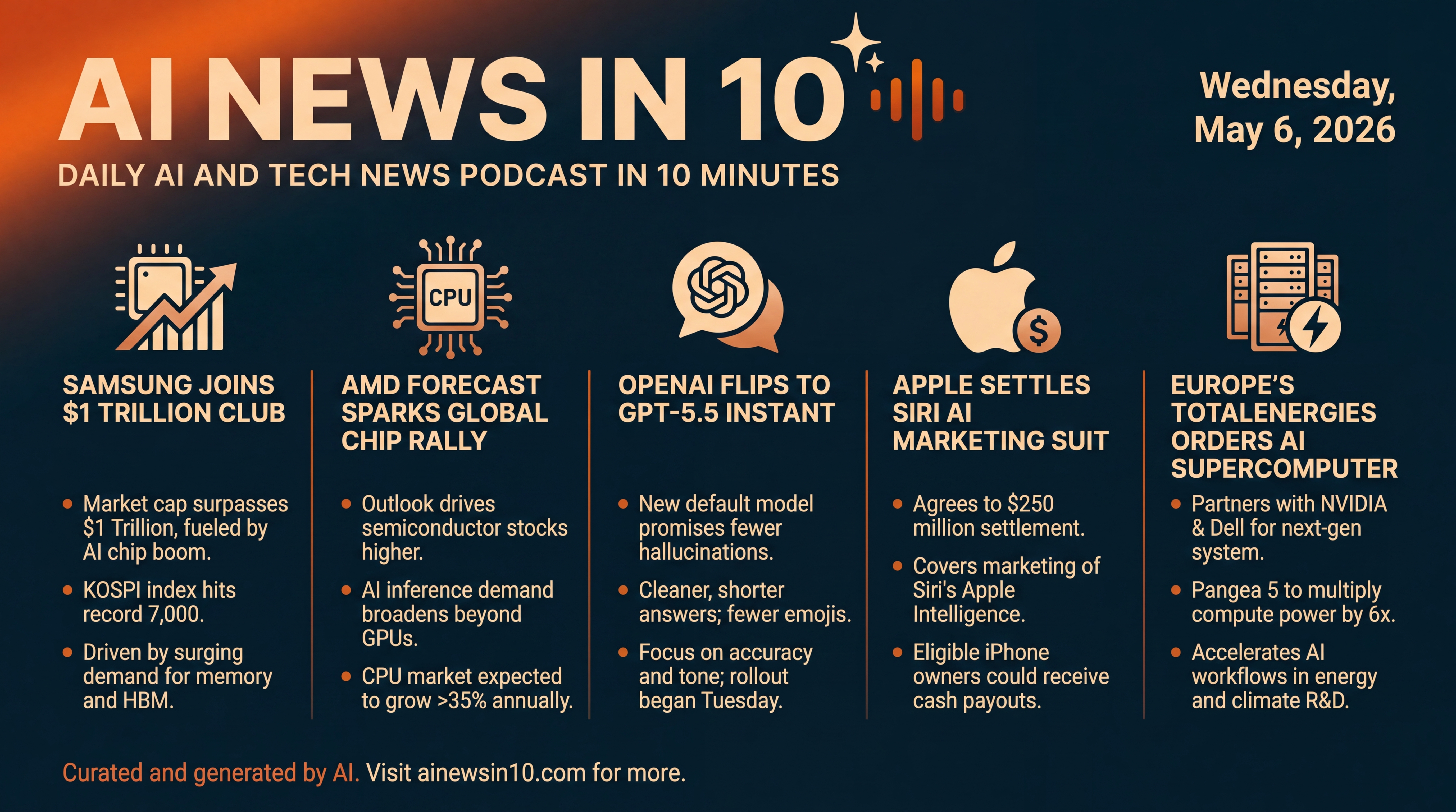 Infographic for Chips Rally, GPT-5.5 Lands, Apple Settles