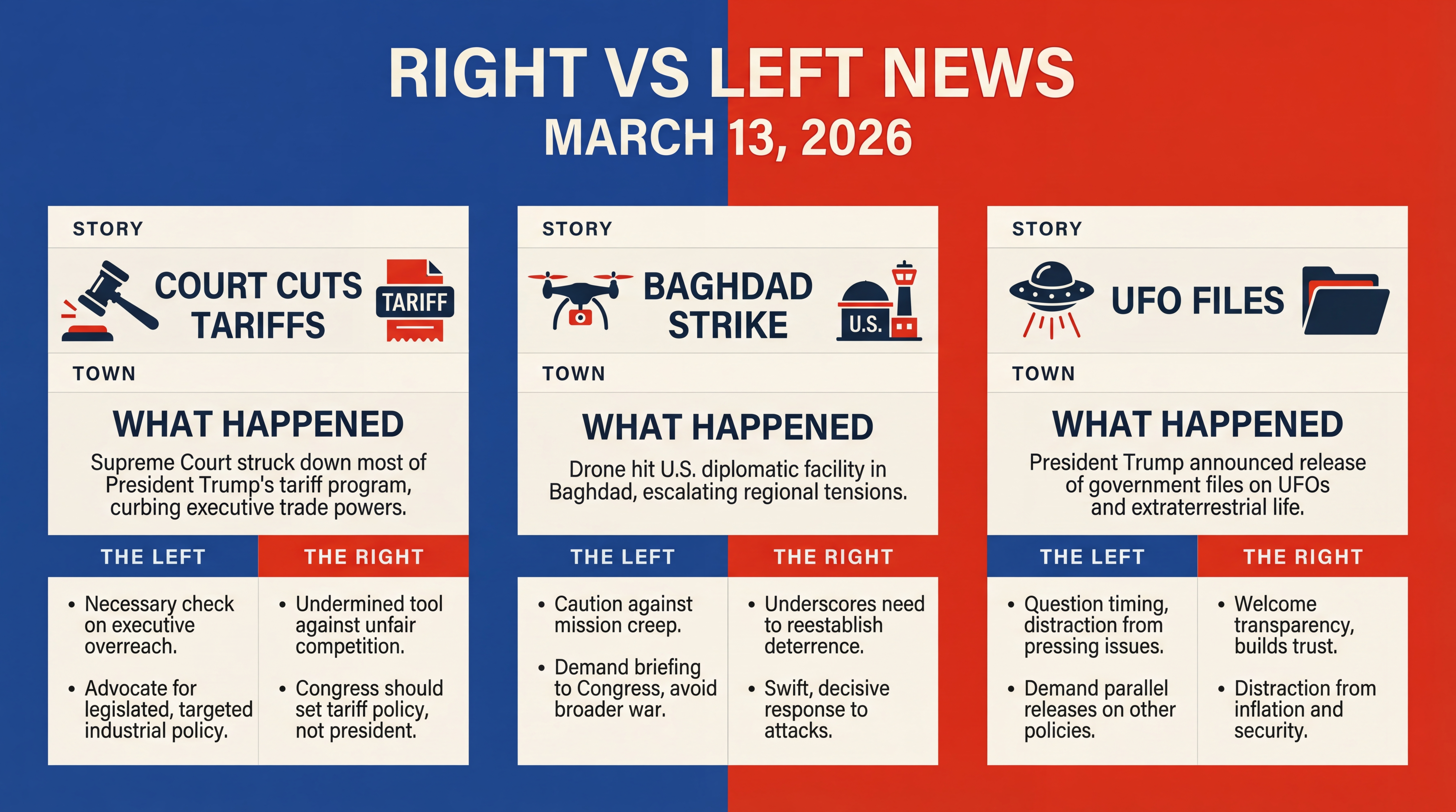 Infographic for Court Cuts Tariffs, Baghdad Strike, UFO Files