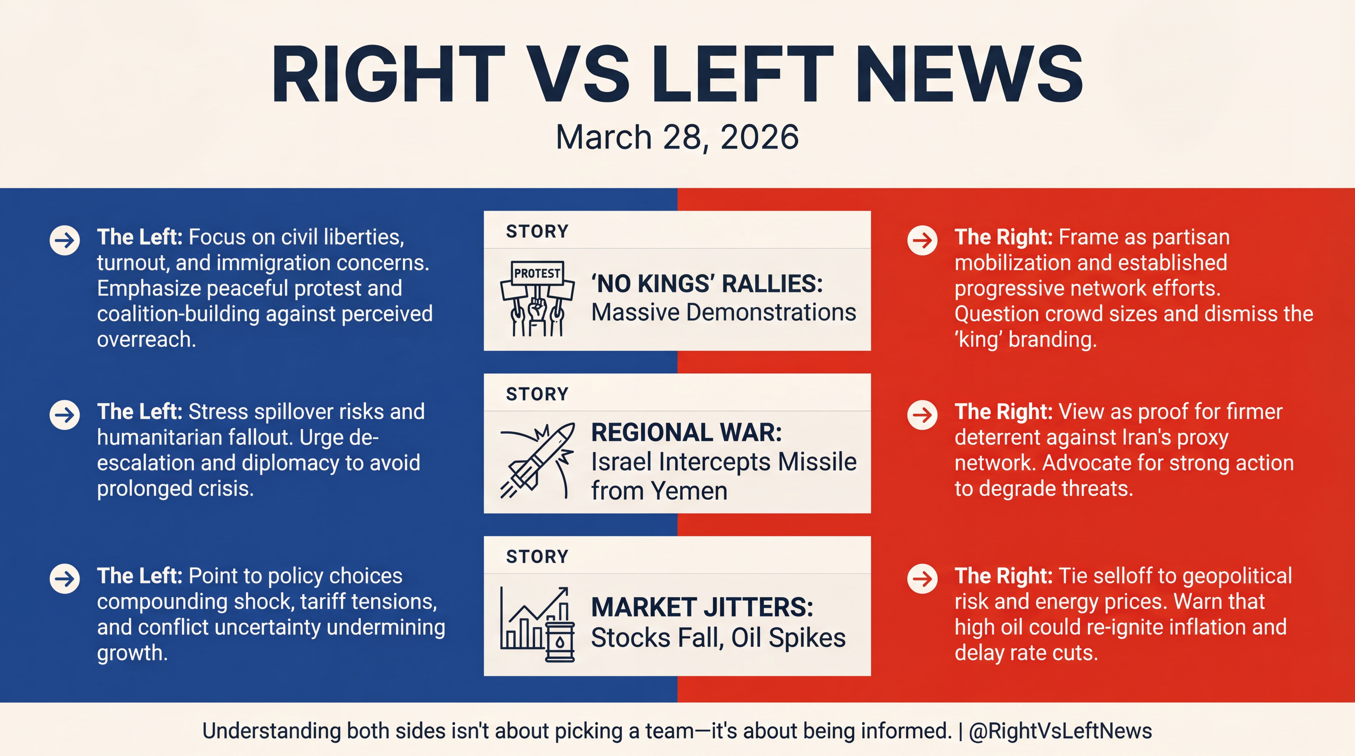 Infographic for No Kings Rallies, Missiles, and Market Jitters