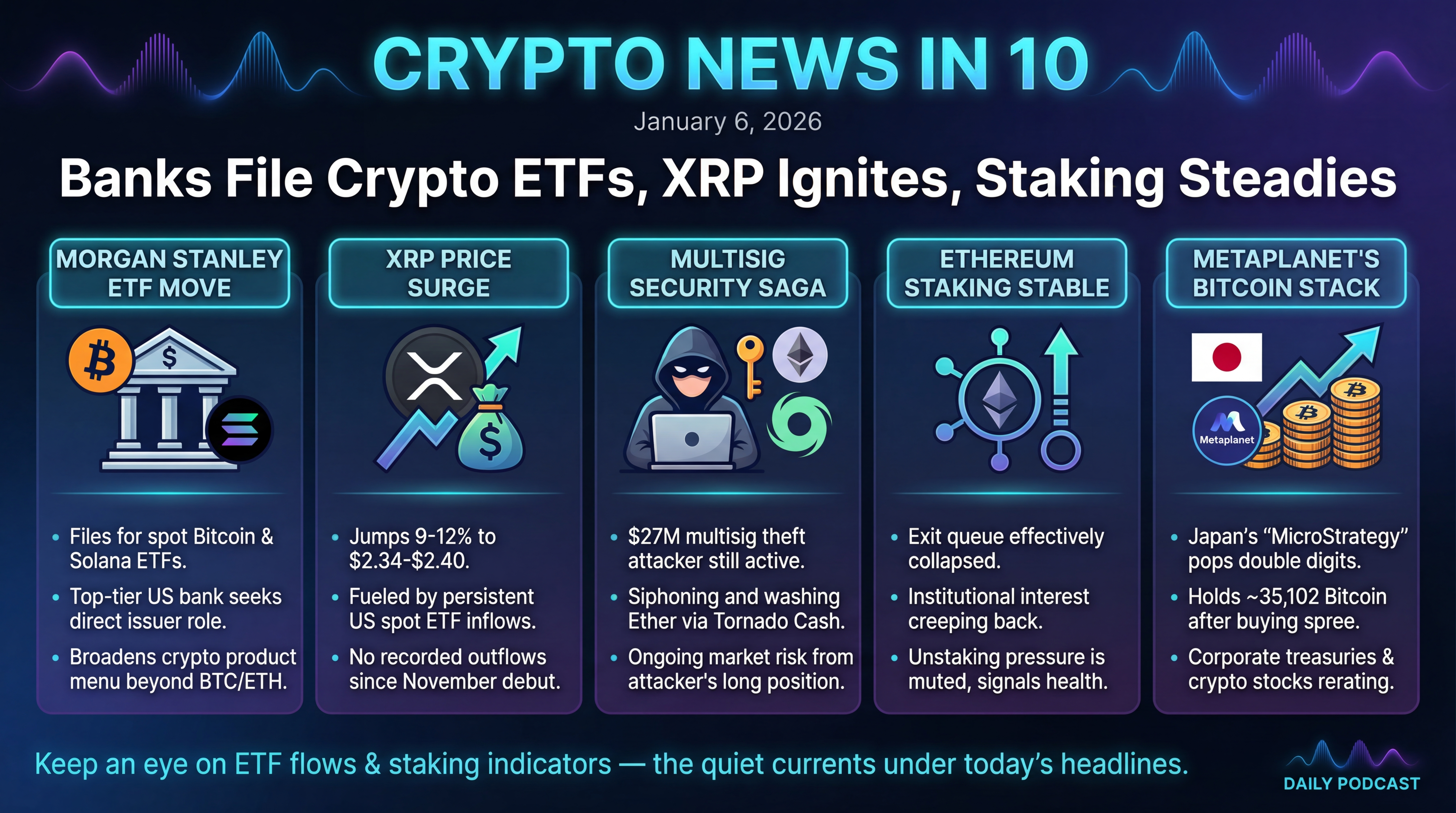 Infographic for Banks File Crypto ETFs, XRP Ignites, Staking Steadies