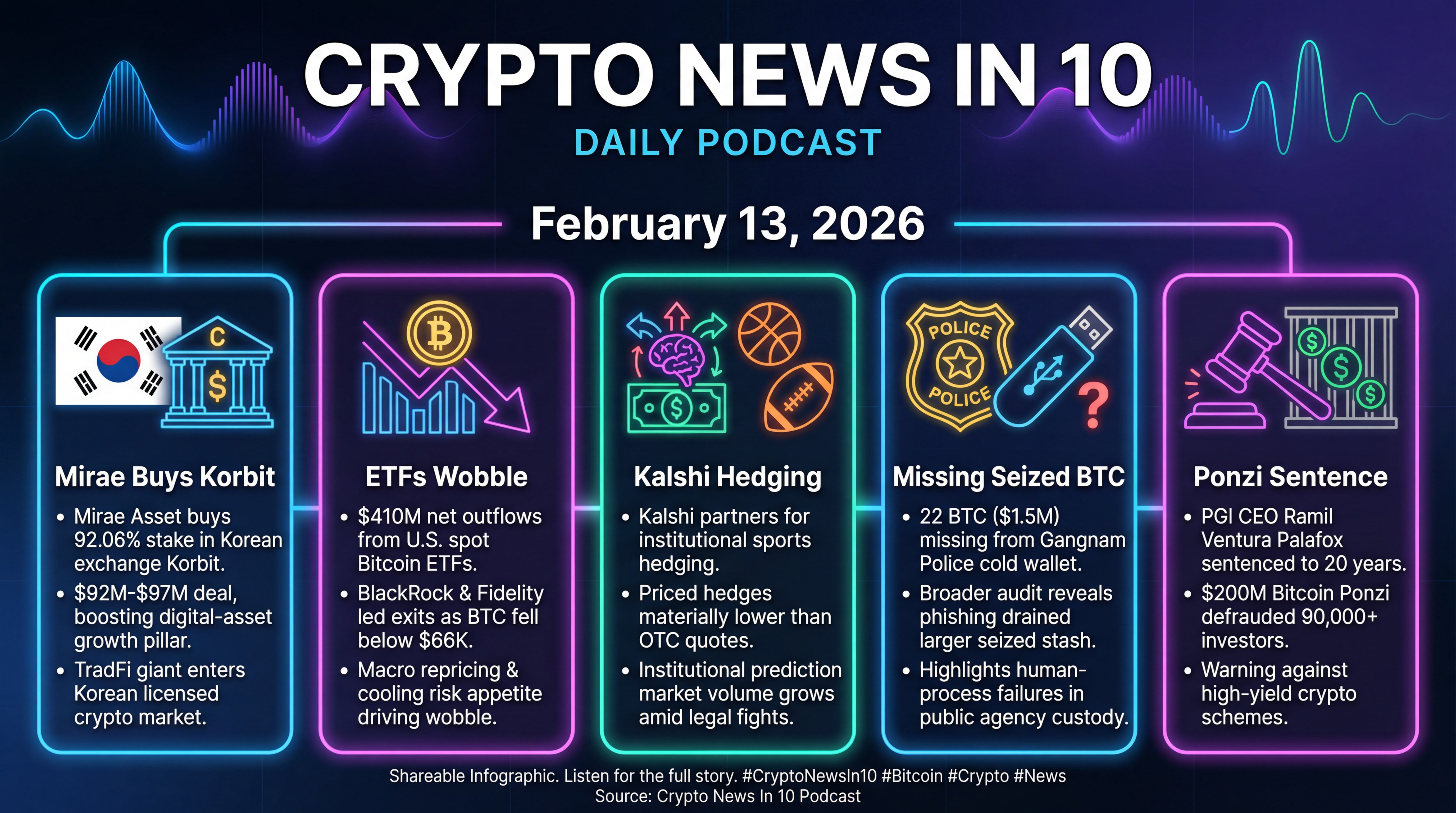 Infographic for Mirae Buys Korbit, ETFs Wobble, Kalshi Hedging