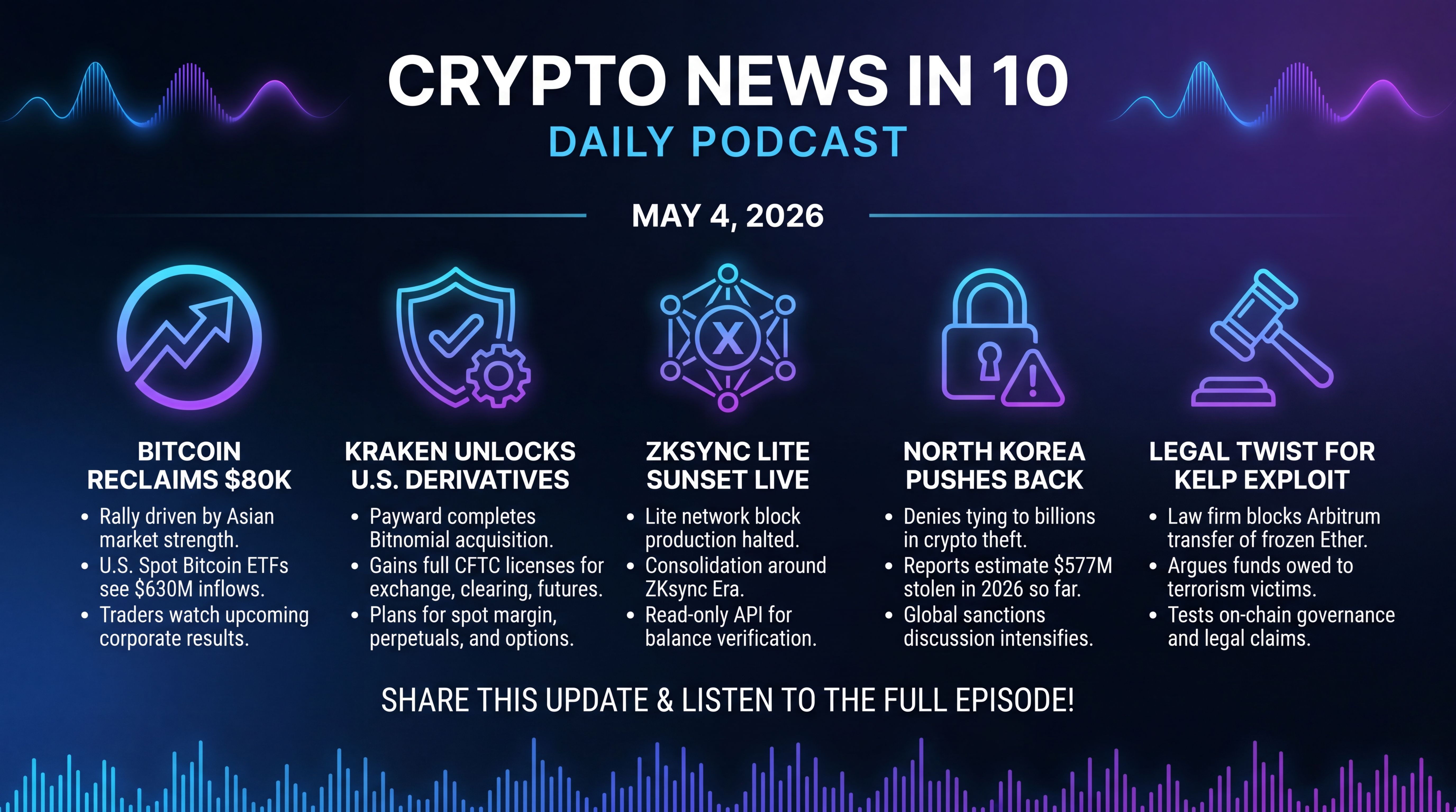 Infographic for Bitcoin Reclaims 80K, Kraken Targets U.S. Derivatives